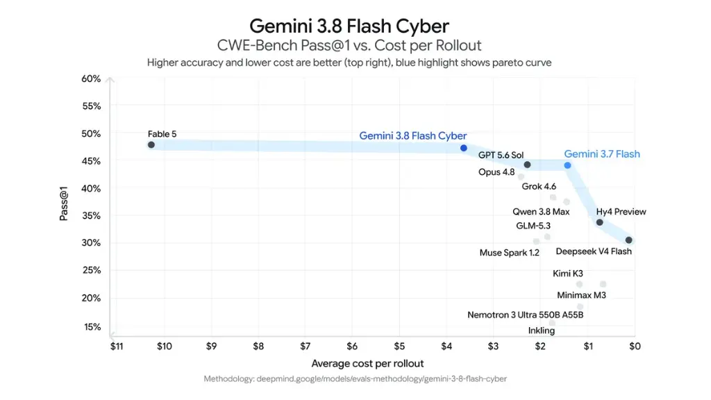 Gemini 3.8 Flash Cyber - CWE-Bench Pass@1 vs. Rollout Başına Maliyet Pareto Eğrisi