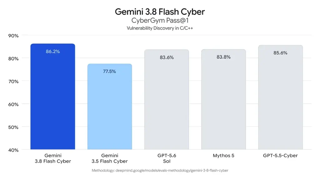 Gemini 3.8 Flash Cyber - CyberGym Pass@1 C/C++ Zafiyet Tespiti