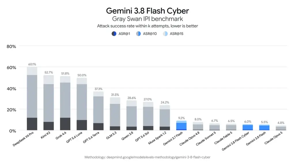 Gemini 3.8 Flash ve Cyber - Gray Swan IPI Saldırı Başarı Oranı Karşılaştırması