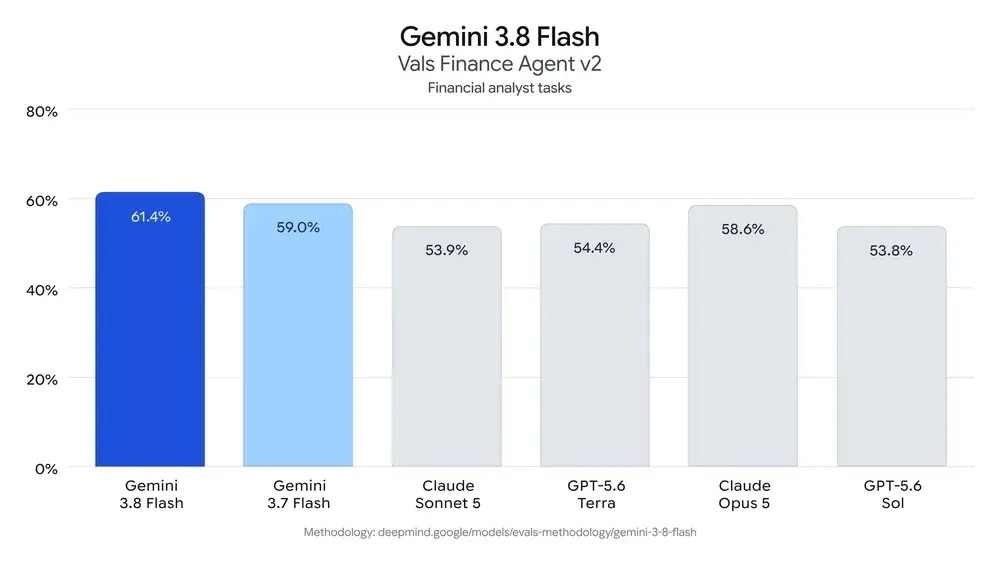 Gemini 3.8 Flash - Vals Finance Agent v2 Benchmark Karşılaştırması