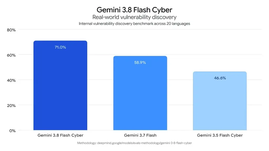 Gemini 3.8 Flash Cyber - 20 Programlama Dilinde Zafiyet Keşif Başarısı (%71.0)